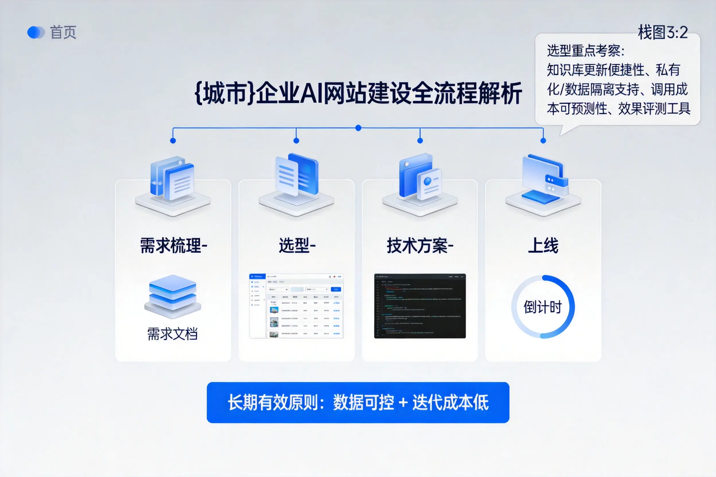 衡阳企业AI网站建设如何入门?从需求梳理到上线全流程解析