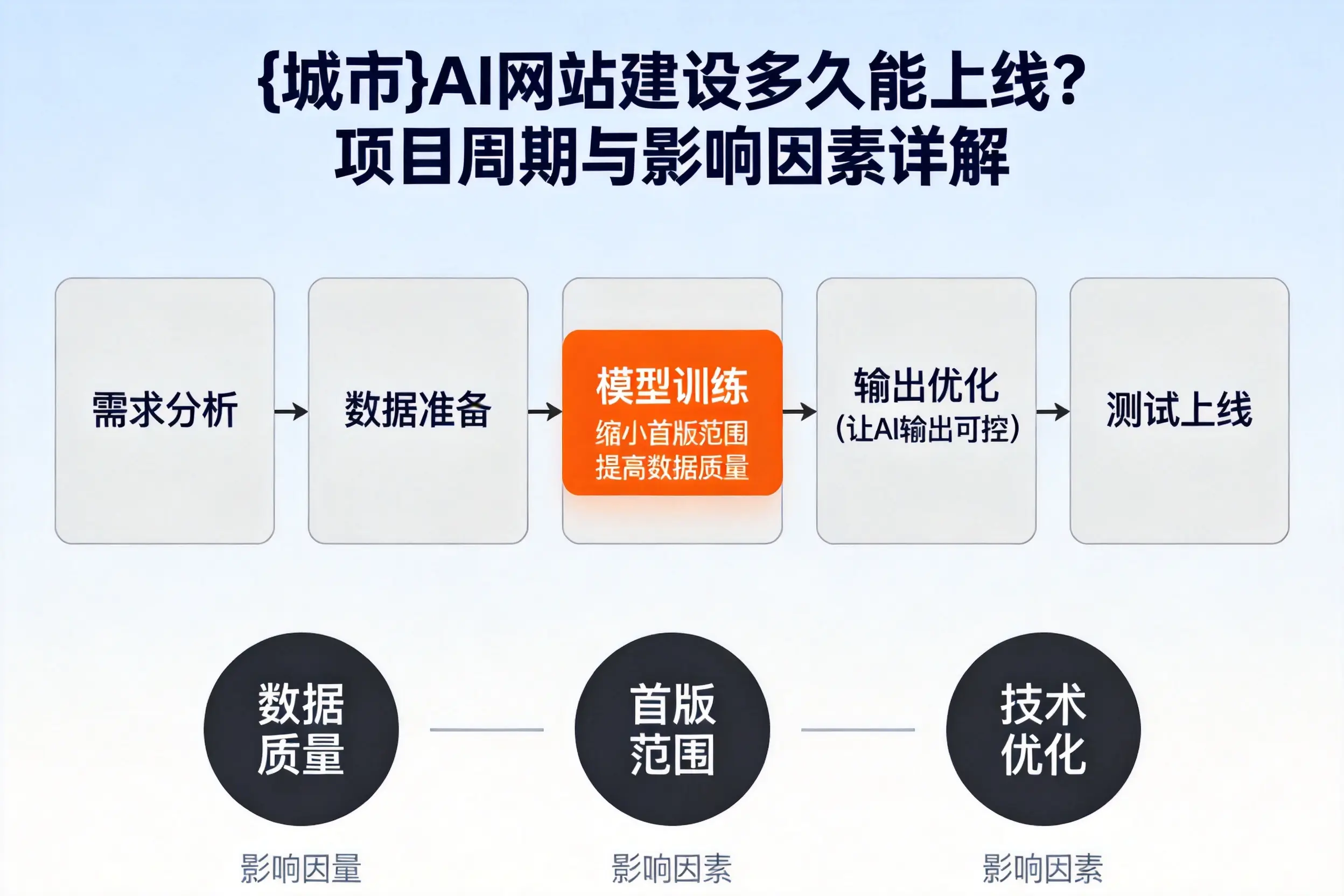 衡阳AI网站建设多久能上线?项目周期与影响因素详解