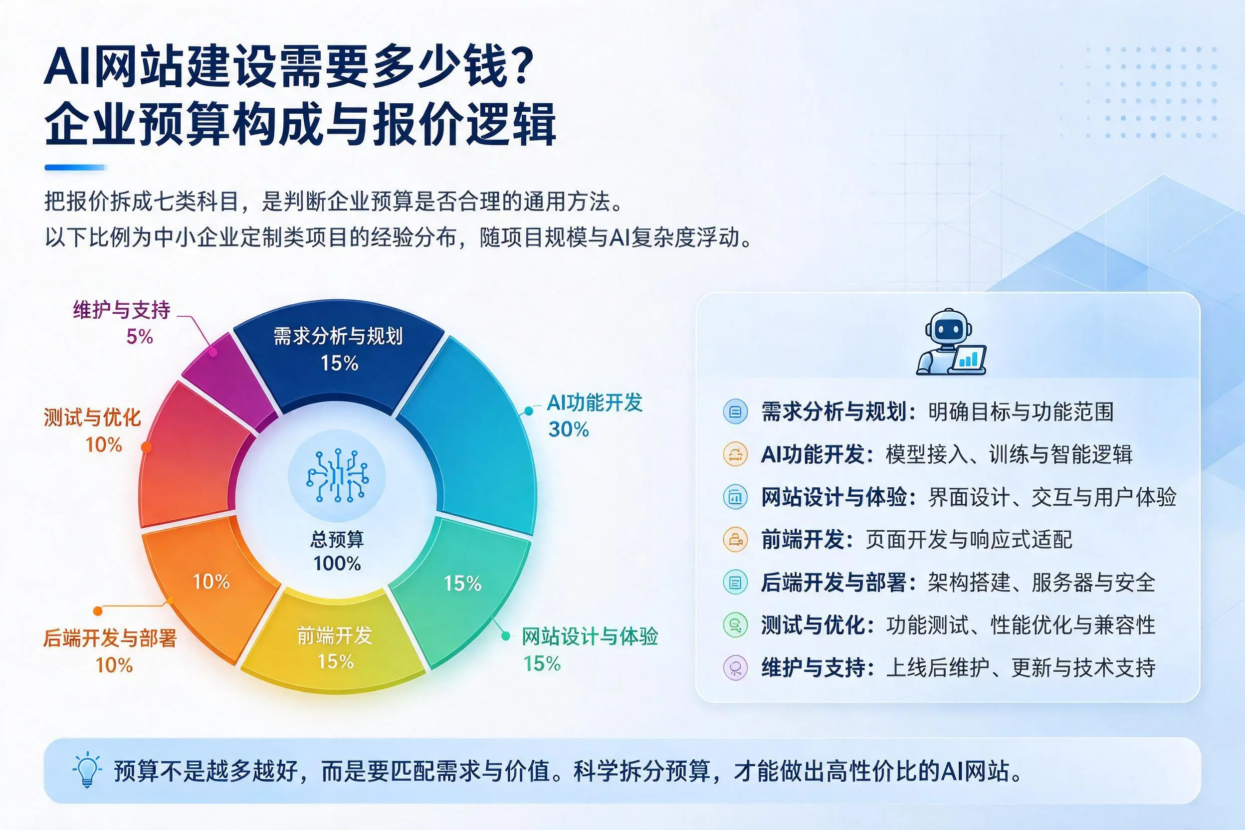 AI网站建设需要多少钱？衡阳企业预算构成与报价逻辑