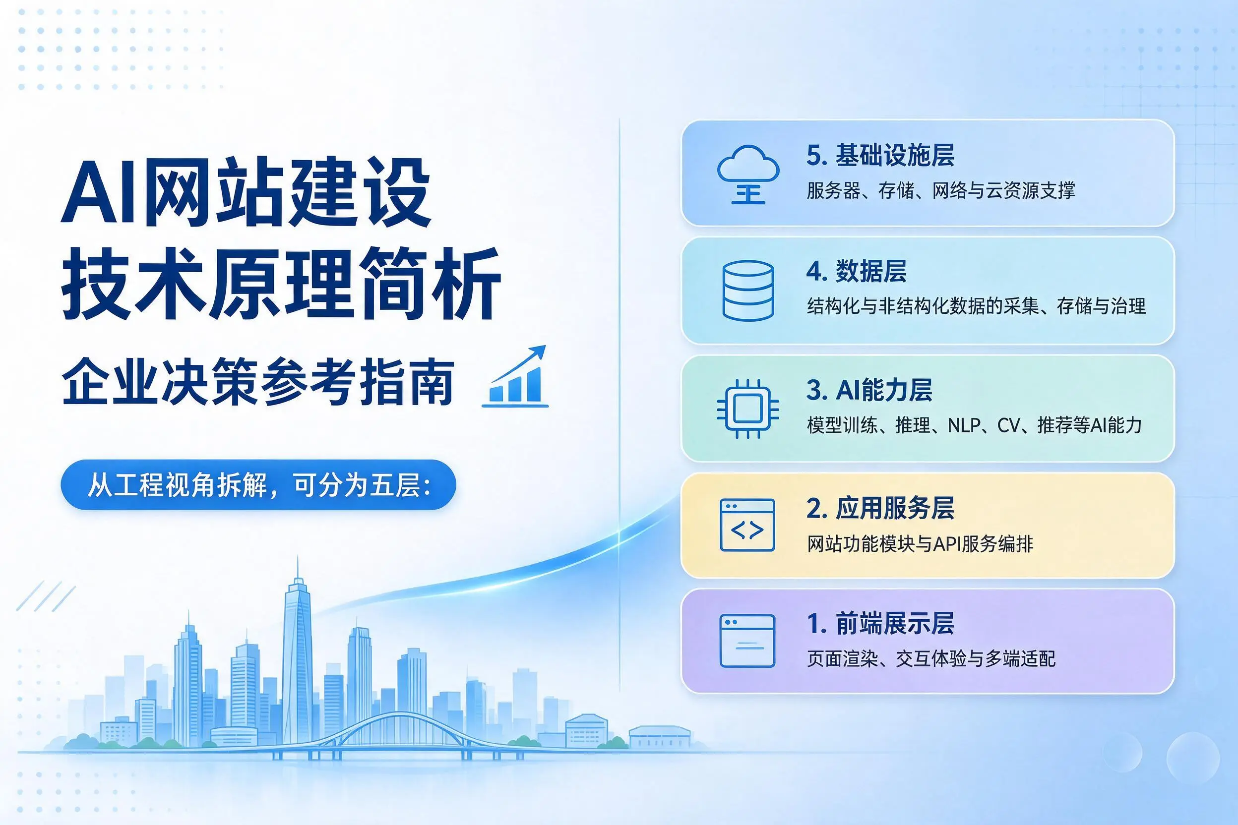 AI网站建设技术原理简析，衡阳企业决策参考指南