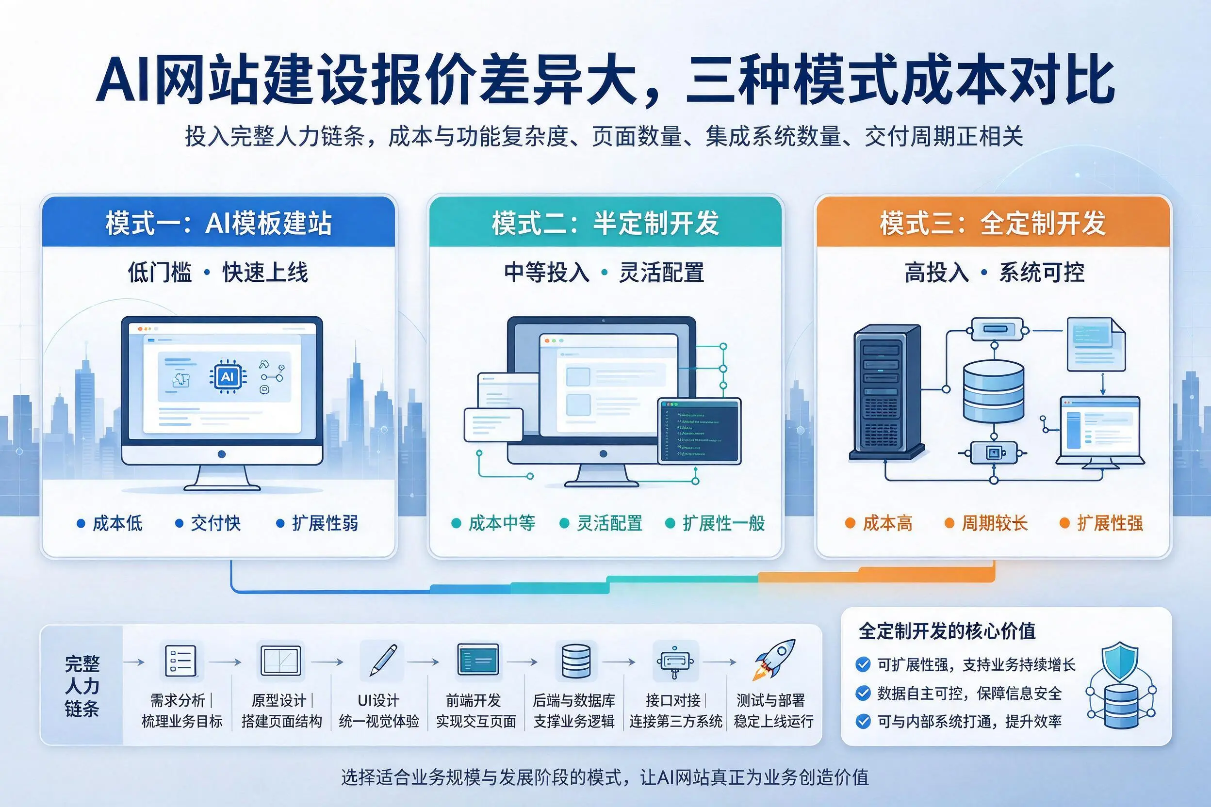 衡阳AI网站建设报价差异大,三种模式成本对比